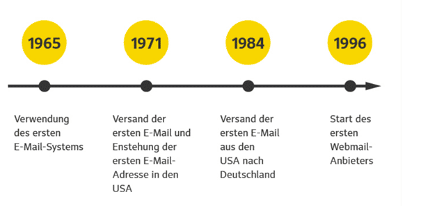 Entstehung der E-Mail